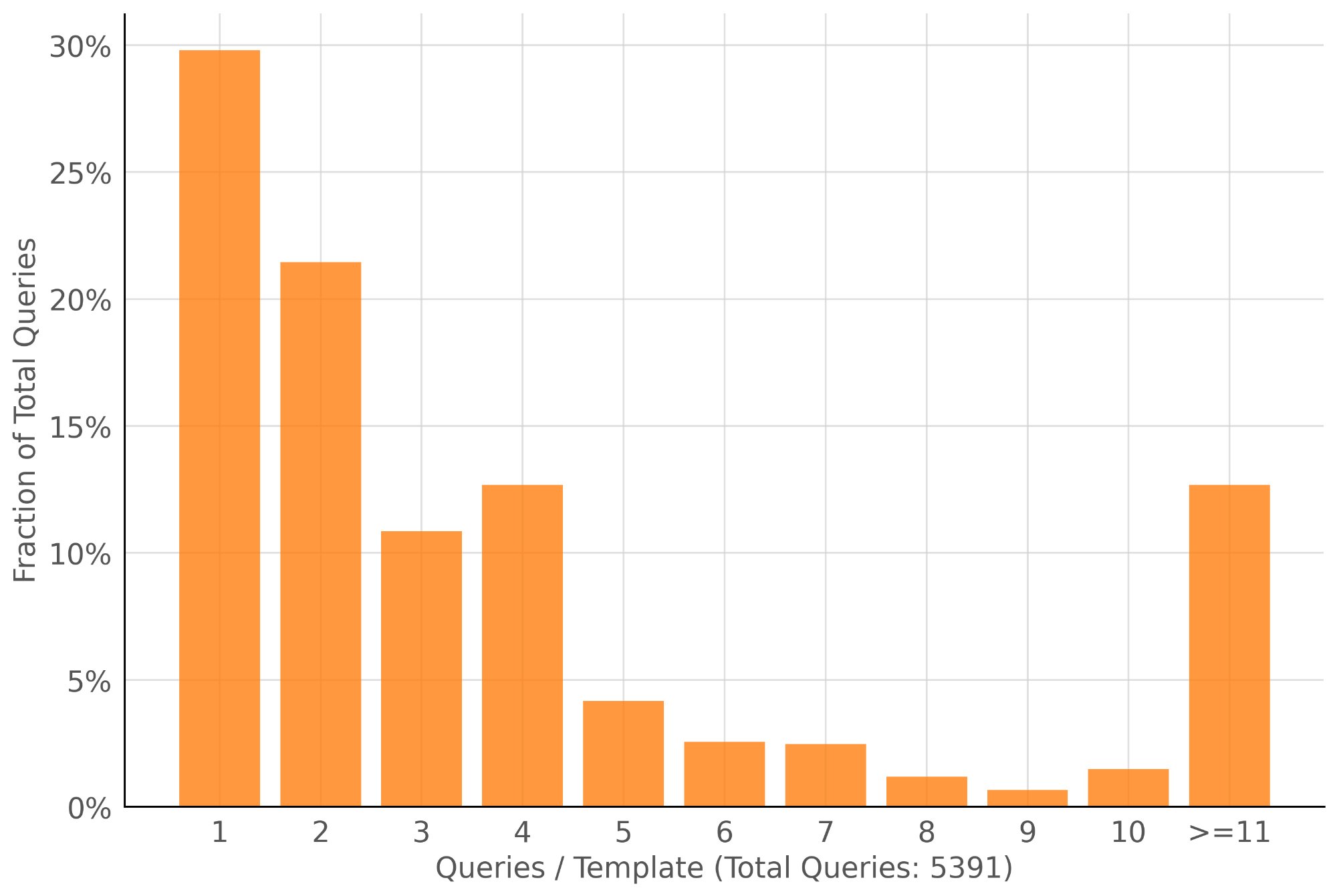 Bar chart showing query distribution per template in a large bank's workload