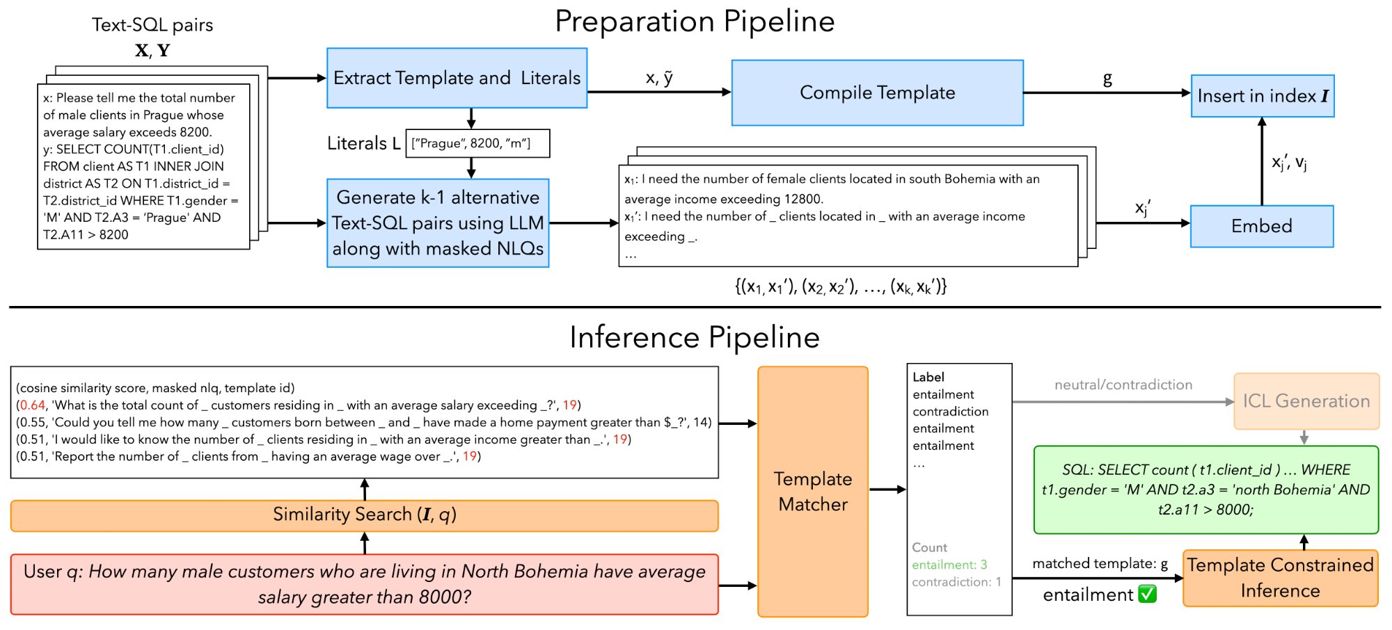 System architecture diagram showing TeCoD's preparation and inference pipelines